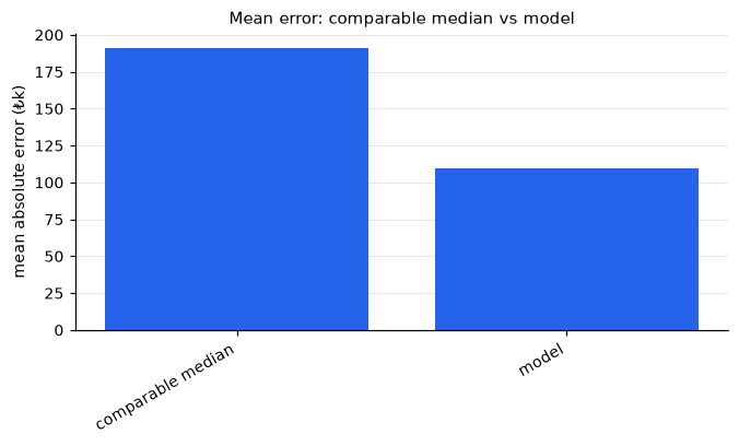 Mean error: comparable median vs model