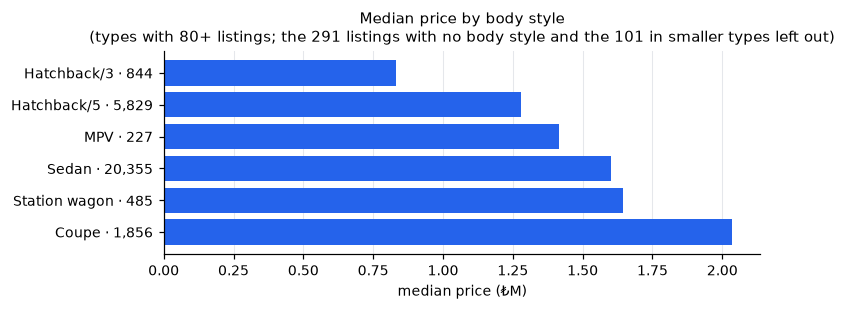 Median price by body style (types with 80+ listings; the 291 listings with no body style and the 101 in smaller types left out)