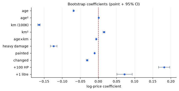 Bootstrap coefficients (point + 95% CI)