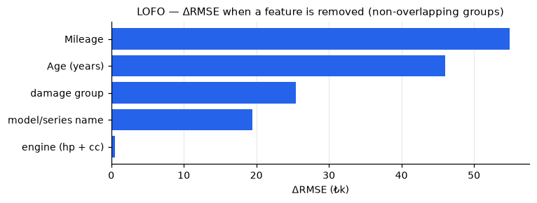 LOFO — ΔRMSE when a feature is removed (non-overlapping groups)