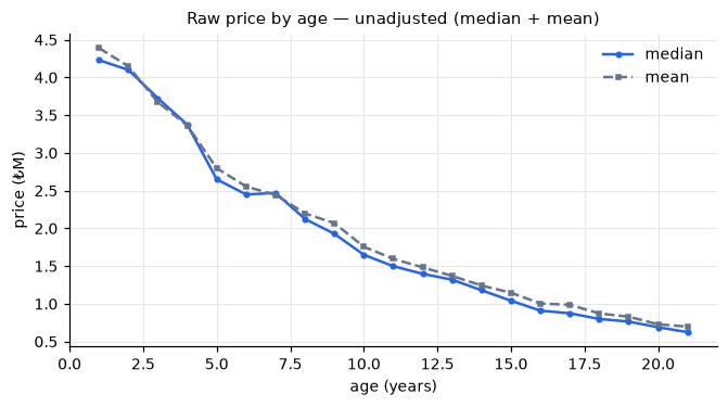 Raw price by age — unadjusted (median + mean)