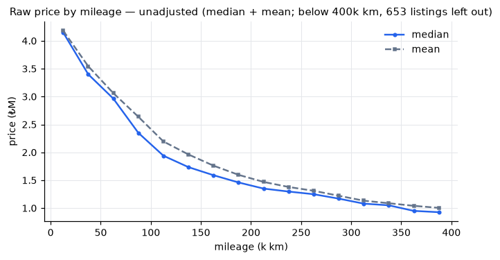 Raw price by mileage — unadjusted (median + mean; below 400k km, 653 listings left out)