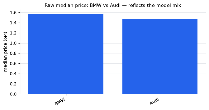 Raw median price: BMW vs Audi — reflects the model mix
