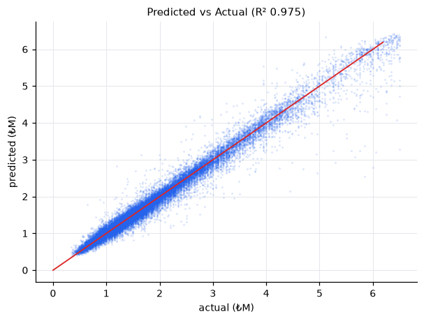 Predicted vs Actual (R² 0.975)