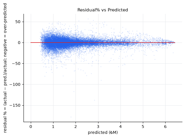 Residual% vs Predicted