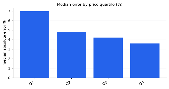 Median error by price quartile (%)