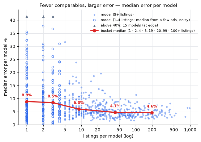 Fewer comparables, larger error — median error per model