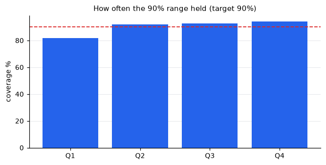 How often the 90% range held (target 90%)