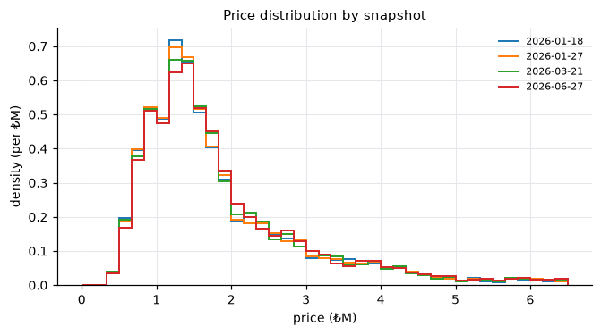 Price distribution by snapshot