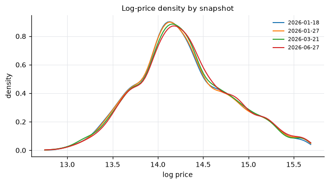 Log-price density by snapshot
