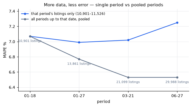 More data, less error — single period vs pooled periods