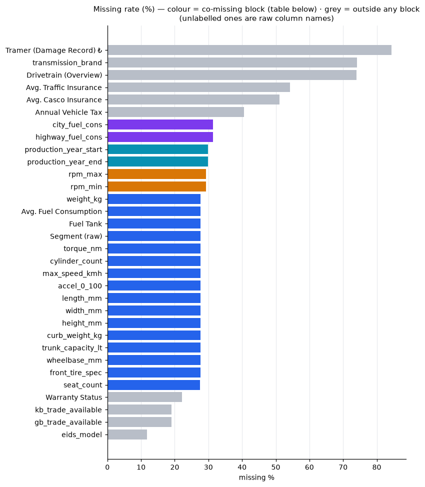 Missing rate (%) — colour = co-missing block (table below) · grey = outside any block (unlabelled ones are raw column names)