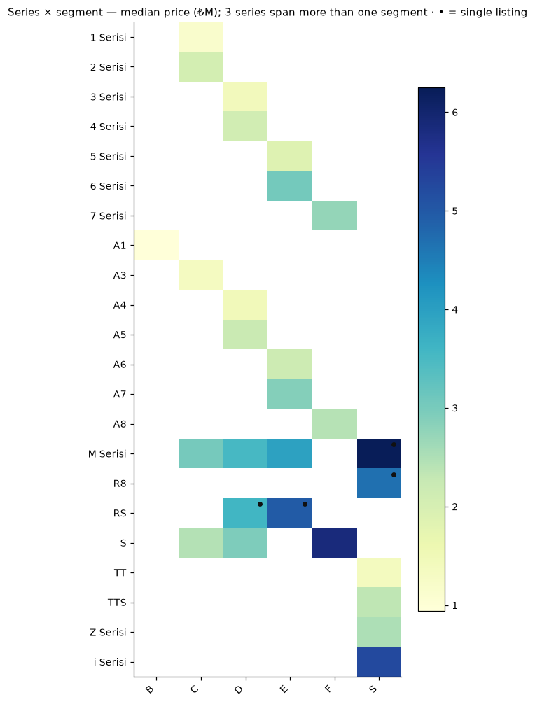 Series × segment — median price (₺M); 3 series span more than one segment · • = single listing