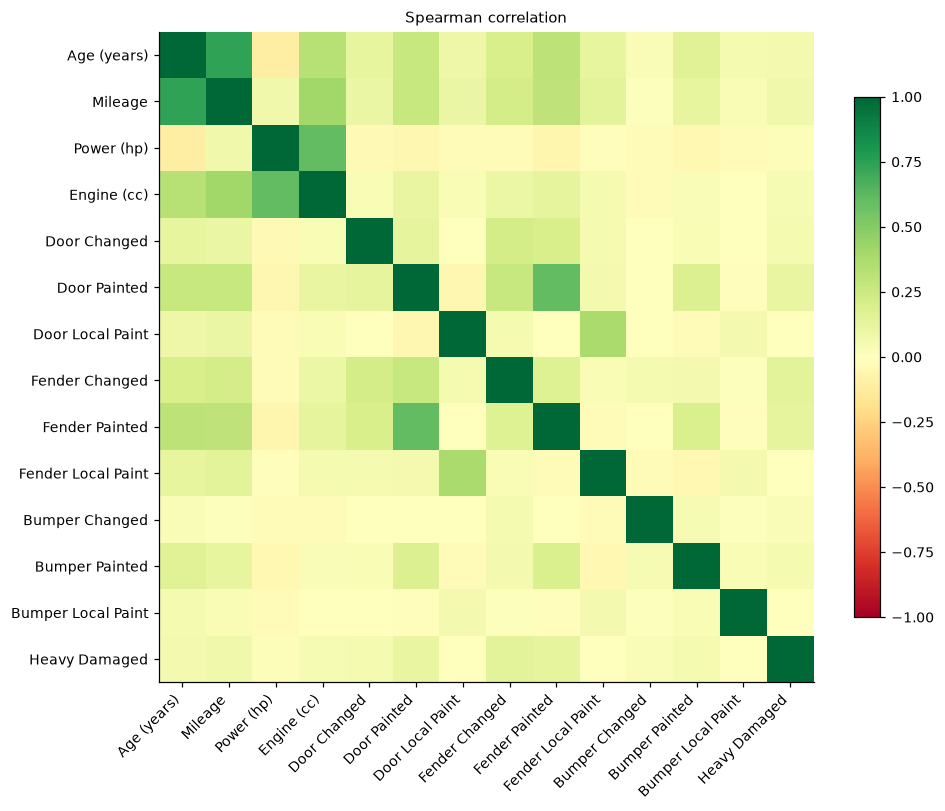 Spearman correlation