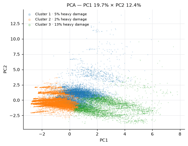PCA — PC1 19.7% × PC2 12.4%