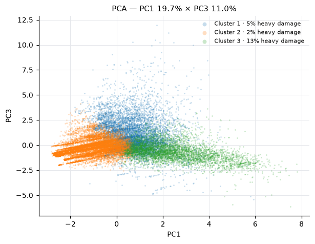 PCA — PC1 19.7% × PC3 11.0%