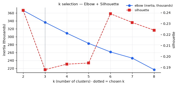 k selection — Elbow + Silhouette