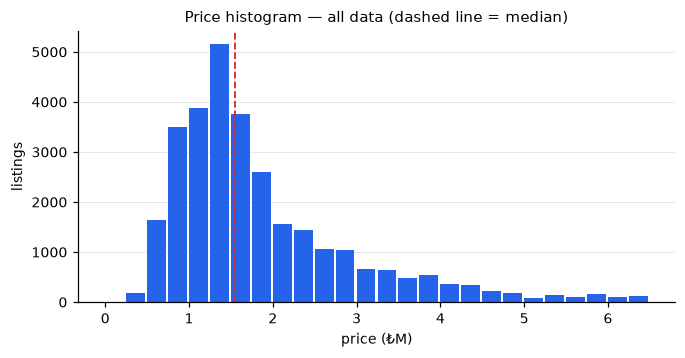 Price histogram — all data (dashed line = median)