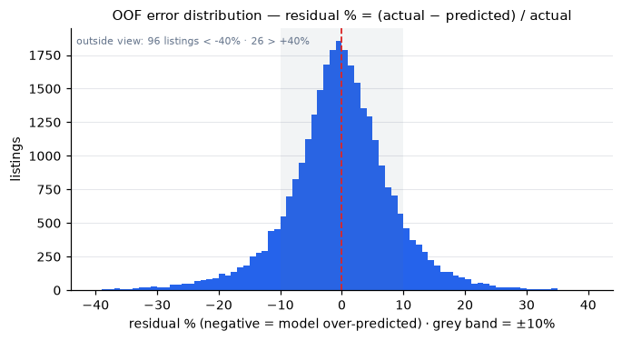 OOF error distribution — residual % = (actual − predicted) / actual