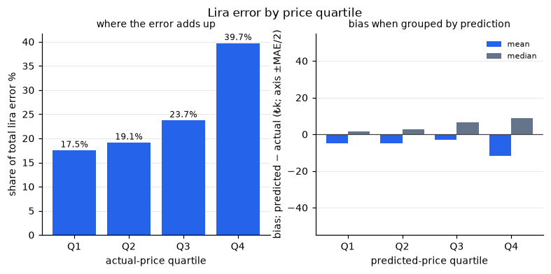 Lira error by price quartile