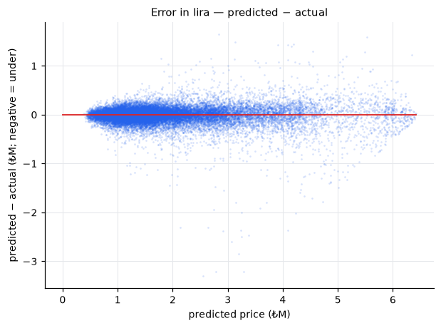 Error in lira — predicted − actual