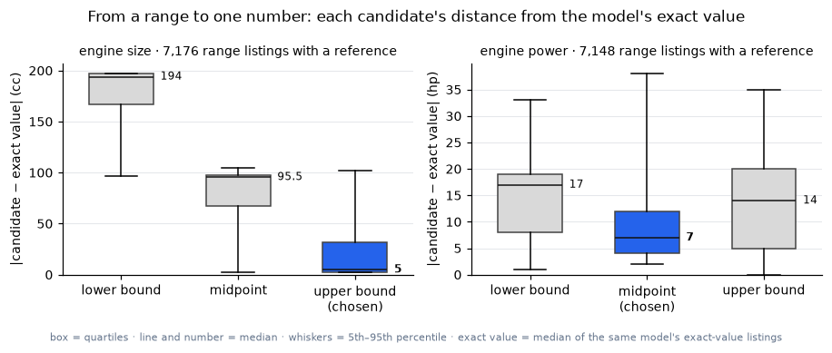 From a range to one number: each candidate's distance from the model's exact value
