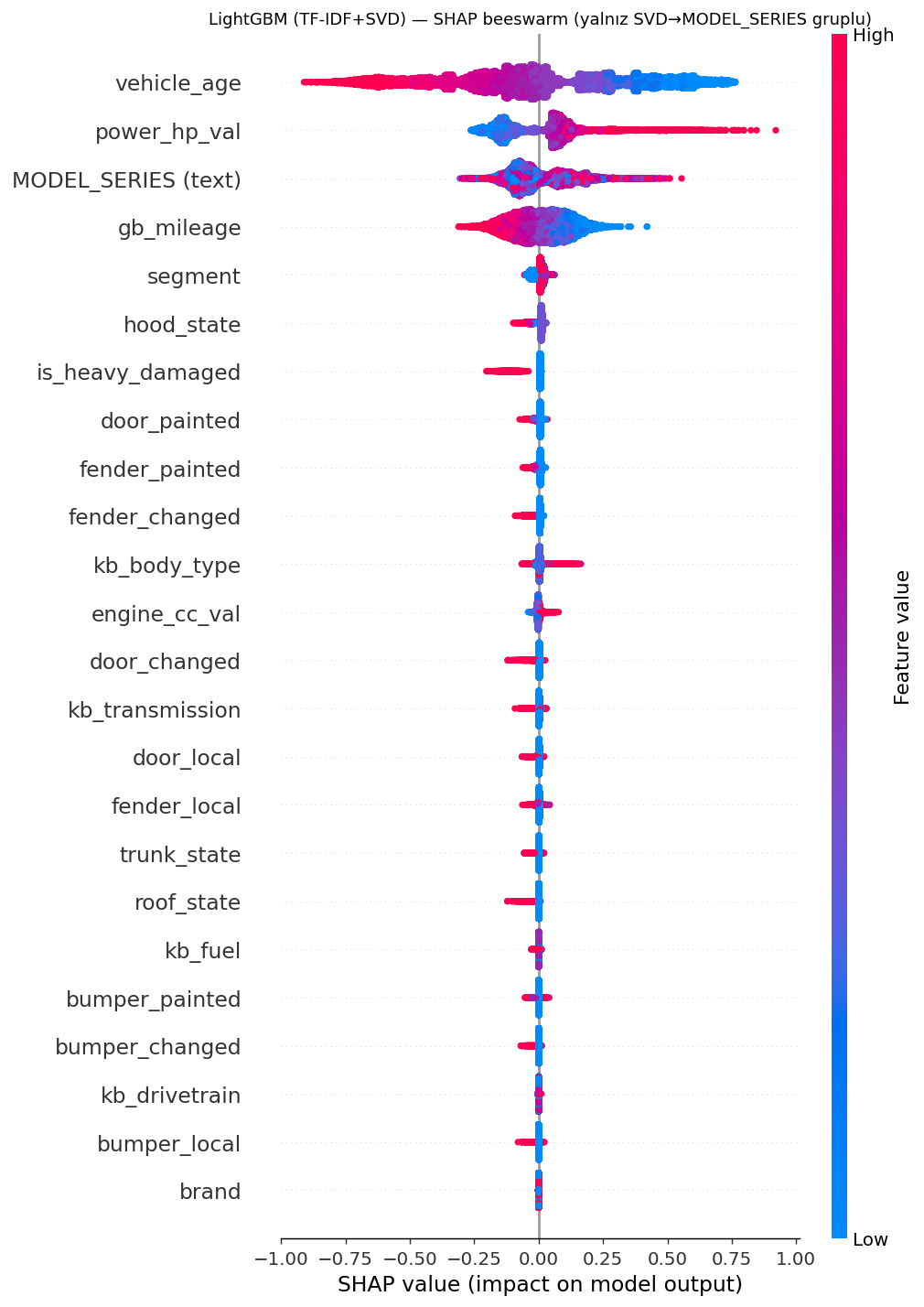Beeswarm (value spread) — LightGBM · TF-IDF+SVD