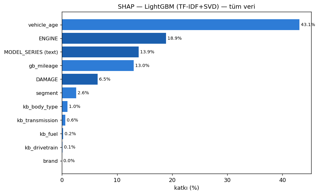 Summary importance (mean |SHAP|) — LightGBM · TF-IDF+SVD